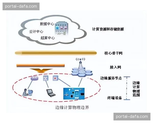 边缘计算节点在当前阶段加速布设 这种下沉极大地缓解了核心网的传输压力